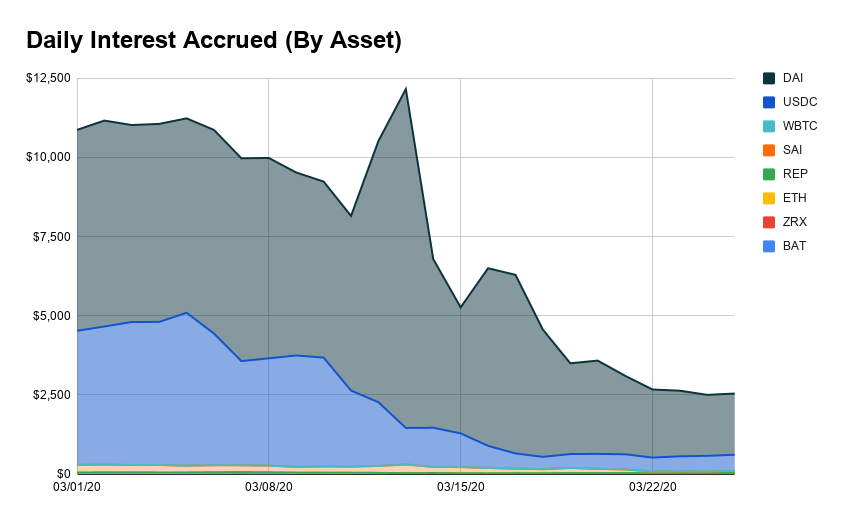 This trend is further emphasized when looking at daily interest accrued by asset Despite the downturn in yields, DAI still accounts for 68% of the interest accrued this month Comparatively, USDC accounts for 28% The rest of the assets combine for <4% of interest accrued