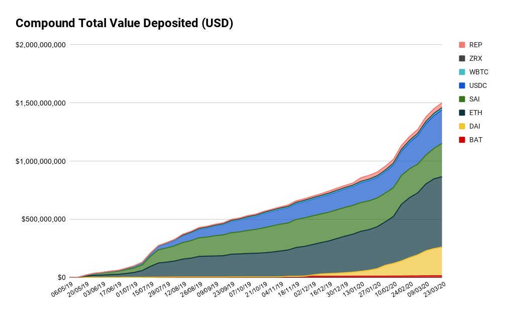 2/ Despite offering <0.1% interest rates, ETH leads in cumulative deposits with $604M supplied to the lending protocolNext up is  @MakerDAO's Dai/Sai which totaled $532MUSDC - $287M The remaining assets combined for <5% of total deposits
