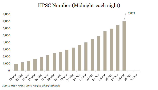 This is the  @hpscireland number. You can see we're still waiting on April 9th and 10th data because of the lag.It shows 7,071 cases (as at midnight) on April 8th.7/