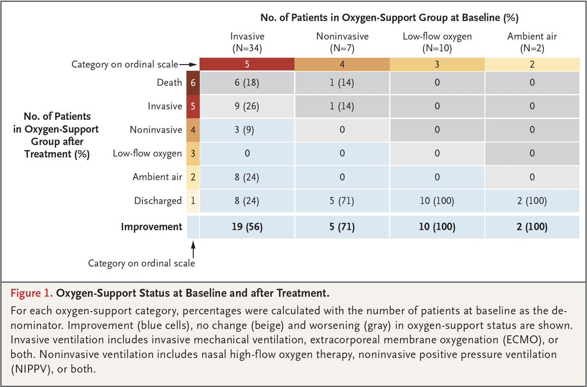 Big for  #COVID19 therapy: the compassionate use results for remdesivir in 53 patients looks very encouraging, especially in very sick patients on mechanical ventilation with 18% fatality (only, expect > 50%) and overall 68% improvement  https://www.nejm.org/doi/pdf/10.1056/NEJMoa2007016?articleTools=true  @NEJM