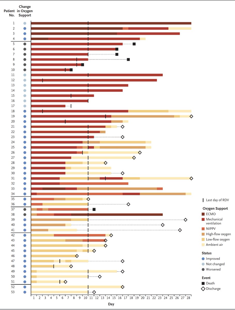 Big for  #COVID19 therapy: the compassionate use results for remdesivir in 53 patients looks very encouraging, especially in very sick patients on mechanical ventilation with 18% fatality (only, expect > 50%) and overall 68% improvement  https://www.nejm.org/doi/pdf/10.1056/NEJMoa2007016?articleTools=true  @NEJM