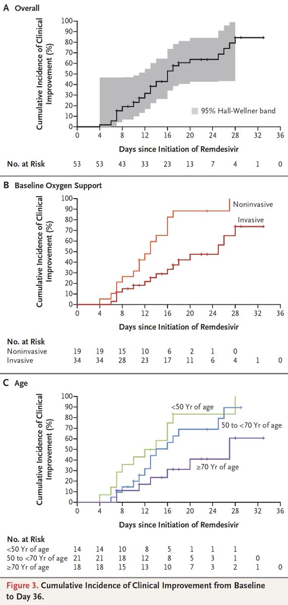 Big for  #COVID19 therapy: the compassionate use results for remdesivir in 53 patients looks very encouraging, especially in very sick patients on mechanical ventilation with 18% fatality (only, expect > 50%) and overall 68% improvement  https://www.nejm.org/doi/pdf/10.1056/NEJMoa2007016?articleTools=true  @NEJM