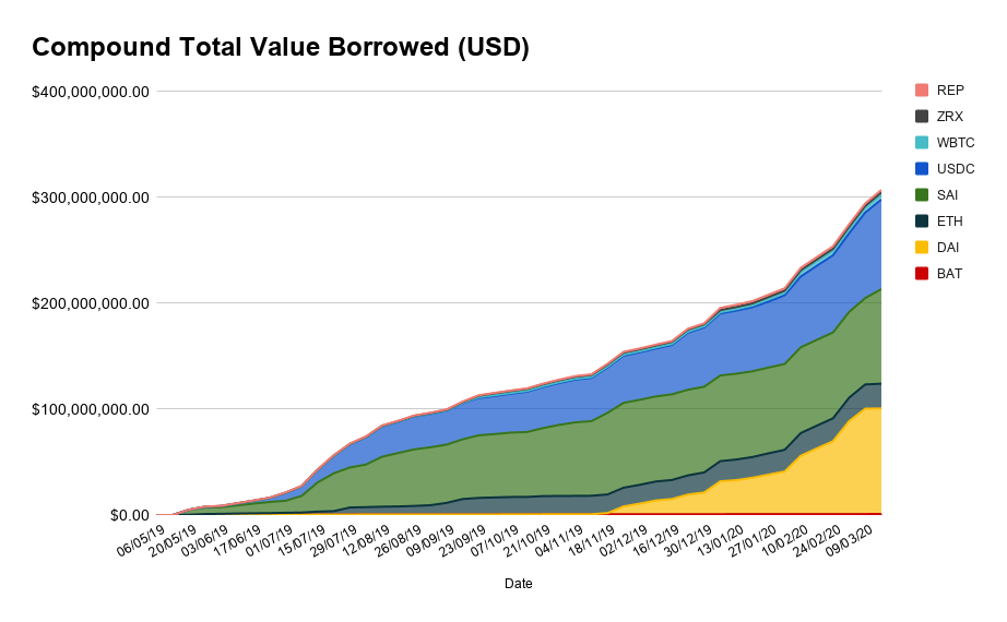 The large majority of total borrowing activity comes from stablecoinsOf the $306M in cumulative borrows, $188M of it derives from  $DAI or  $SAI The other significant borrowing activity naturally comes from the other stablecoin -  $USDC - with nearly $85M in lending activity