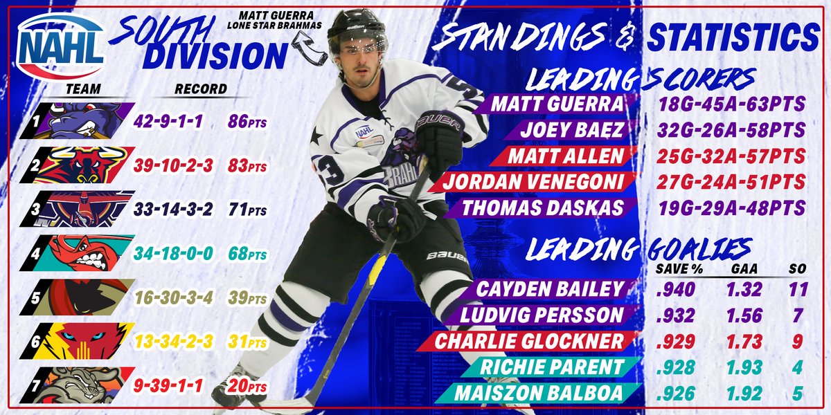 NAHLHockey's tweet photo. Infographic📊▶️ Last, but not least, we look at the South Division in 2019-20, which had four clear front-runners, who separated themselves with high-scoring offenses, stingy defenses, and some of the best goaltending in the league. https://t.co/oreIGsfRKp