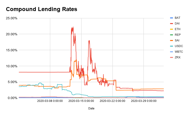 Since Black Thursday earlier this month, where lending rates experienced significant volatility (peaking at 20% APY), yields have taken a hard hit As it stands today: DAI: 0.36%USDC: 0.41% For reference - Dai rates started off the month hovering around ~8%