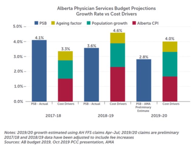 Myth 6: docs should be responsible for any overtures in the Physician Services BudgetFact: as demonstrated, docs do NOT inappropriately ramp up billings to make up for cuts. Docs can NOT control population, political policies/promises, CPI, aging OR the unknown (eg. COVID)