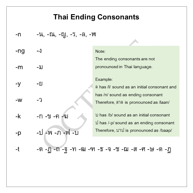 Thai ending consonants are not pronounced. For example, "TAP" and "TAB" (in English) are pronounced the same in Thai accent since we do not pronounce the ending sound /-p/ or /-b/.