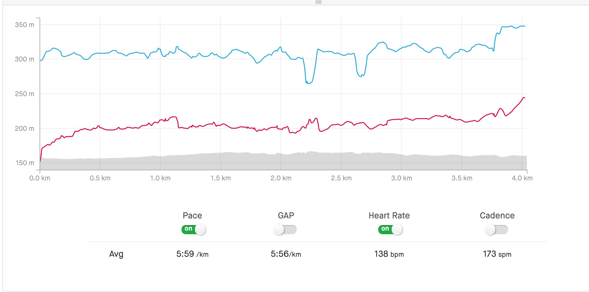 Greg Lehman Just Completed 3 5 Months Of Low Heart Rate Running Avg Hr At 140 Bpm First Few Weeks The Pace Was Excruciatingly Slow At 6 30 6 40 Min Km Its Now Under Greg Lehman Just Completed 3 5 Months Of Low Heart Rate Running Avg Hr At 140 Bpm First Few Weeks The Pace Was Excruciatingly Slow At 6 30 6 40 Min Km Its Now Under