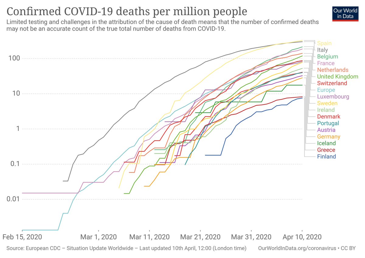  #CoronavirusOutbreak Deaths in Europe: West vs. East