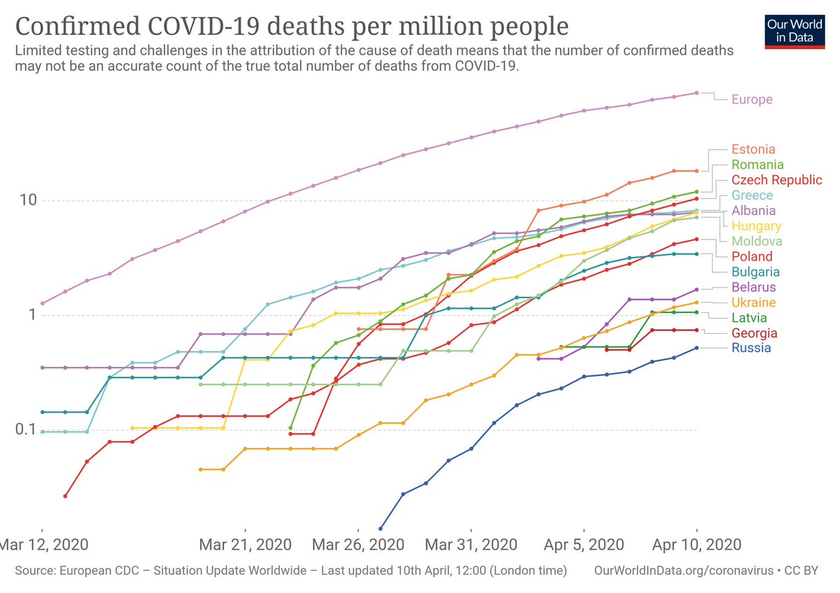  #CoronavirusOutbreak Deaths in Europe: West vs. East