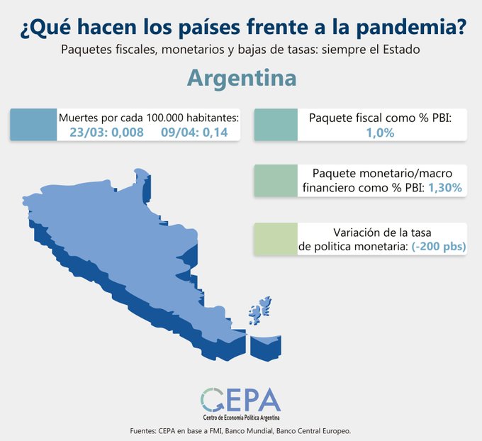 Argentina:-Paquete fiscal como % PBI: 1,0%.-Paquete monetario/macro financiero como % PBI: 1,30%.-Variación de la tasa de política Monetaria: (-200 pbs).