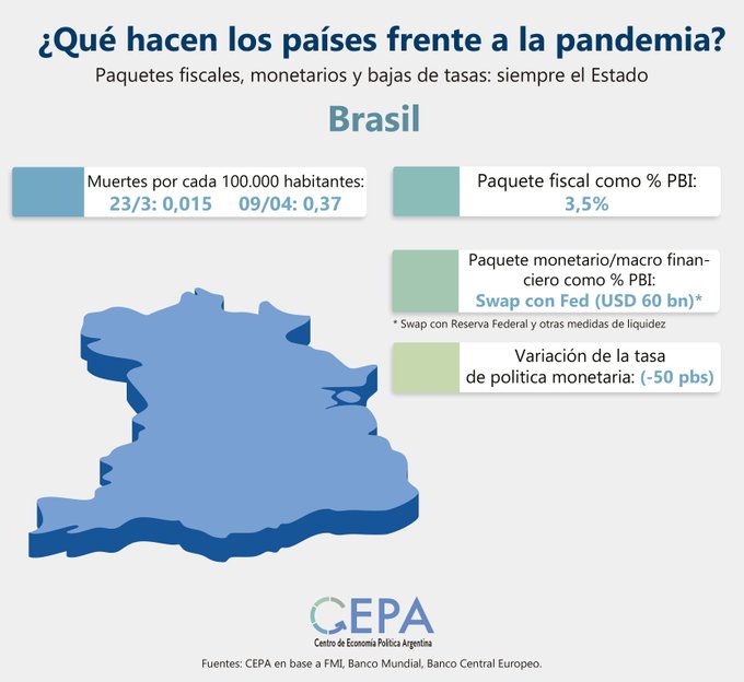 Brasil:-Paquete fiscal como % PBI: 3,5%.-Paquete monetario/macro financiero como % PBI: Swap con Fed (USD 60 bn).-Variación de la tasa de política Monetaria: (-50 pbs).