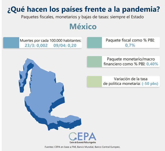 México:-Paquete fiscal como % PBI: 0,7%.-Paquete monetario/macro financiero como % PBI: 0,40%.-Variación de la tasa de política Monetaria: (-50 pbs).