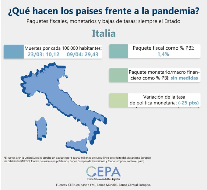 Italia:-Paquete fiscal como % PBI: 1,4%.-Paquete monetario/macro financiero como % PBI: sin medidas.-Variación de la tasa de política Monetaria: (-25 pbs).