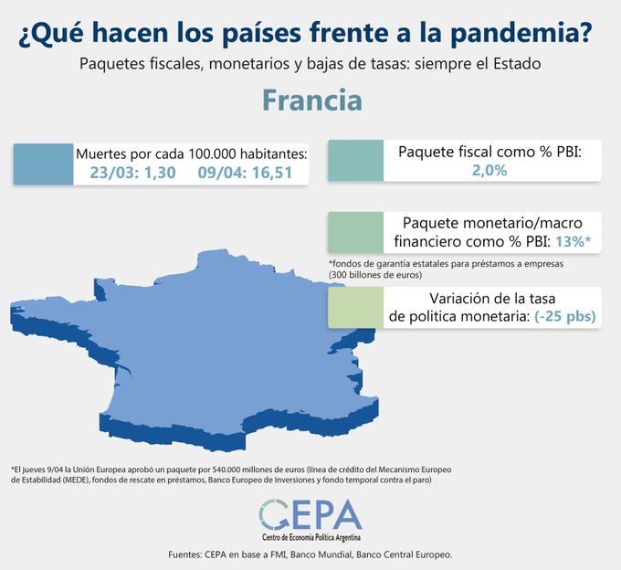 Francia:-Paquete fiscal como % PBI: 2,0%.-Paquete monetario/macro financiero como % PBI: 13%.-Variación de la tasa de política Monetaria: (-25 pbs).