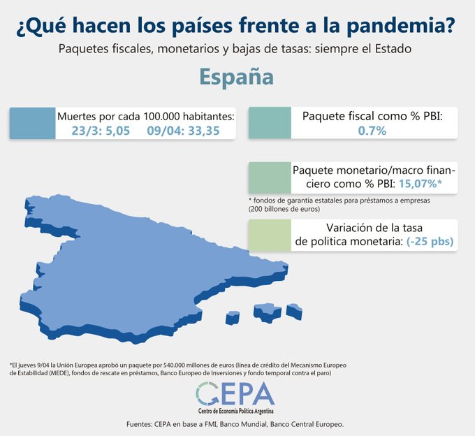 España:-Paquete fiscal como % PBI: 0,7%.-Paquete monetario/macro financiero como % PBI: 15,07%.-Variación de la tasa de política Monetaria: (-25 pbs).