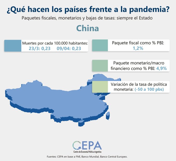 China:-Paquete fiscal como % PBI: 1,2%.-Paquete monetario/macro financiero como % PBI: 4,9%.-Variación de la tasa de política Monetaria: (-50 a 100 pbs).