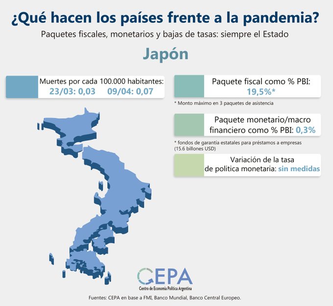 Japón: -Paquete fiscal como % PBI: 19,5%.-Paquete Monetario/macro financiero como % PBI: 0,3%.-Variación de la tasa de política Monetaria: sin medidas.