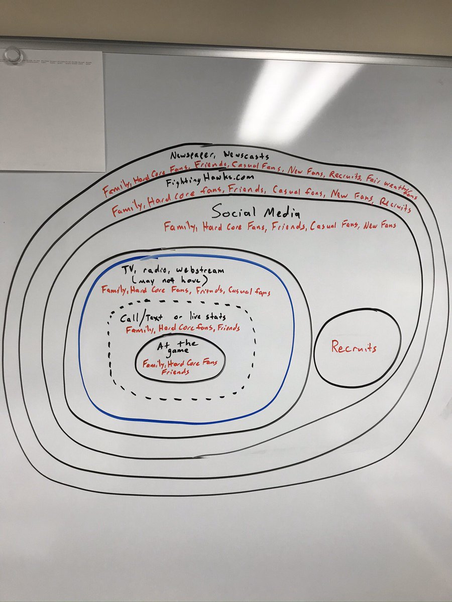 Kyle_Doperalski's tweet photo. Using Zac Logsdon’s WiNS 4 types of fans +fam +friends. At center, most interested, they’re at event. Next layer, very interested but not there, etc. Enter social content for fans & recruits. Interested how other FCS,I-AAA,D2,D3 #ExOps hit all targets:4 fans + recruits. Thoughts? https://t.co/5kIMe2fNQM