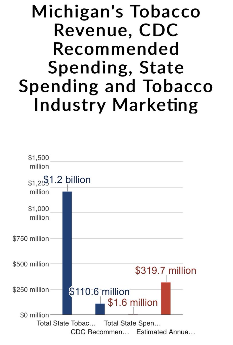 Rather than funding 2% of what CDC recommends for Tobacco Prevention or help smokers with a safer alternative  @GovWhitmer would rather earn revenue from the  #MasterSettlementAgreement