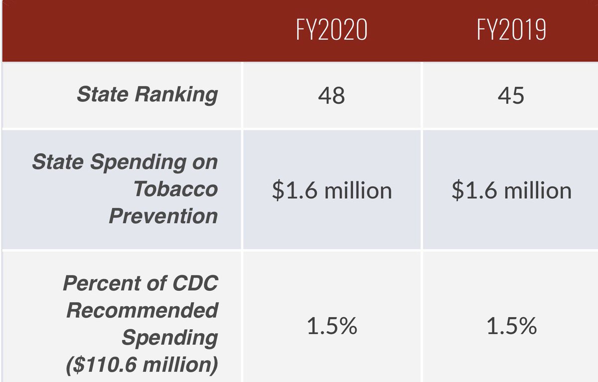 Rather than funding 2% of what CDC recommends for Tobacco Prevention or help smokers with a safer alternative  @GovWhitmer would rather earn revenue from the  #MasterSettlementAgreement