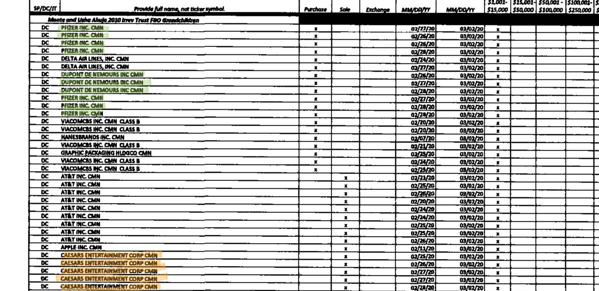 According to financial disclosures, Rep. Ro Khanna's many portfolios reflect numerous purchases of Pfizer ($87K—$430K) and Dupont ($23K—$170K), as well as multiple sales of Caesar's Entertainment stock ($15K—$235K) with transactions beginning around 2/24.