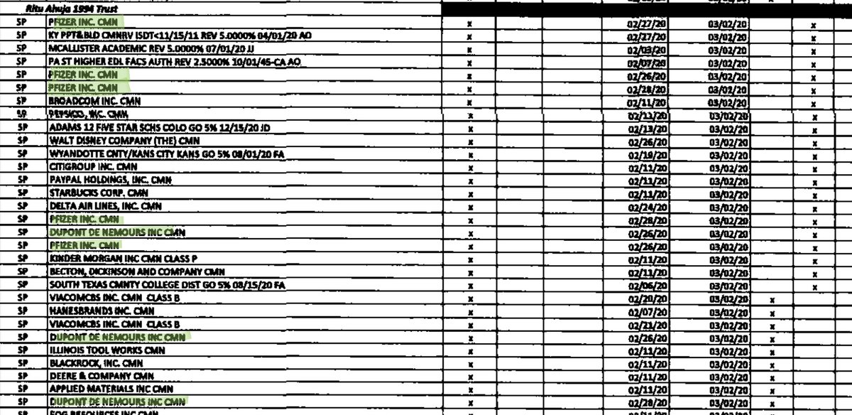 According to financial disclosures, Rep. Ro Khanna's many portfolios reflect numerous purchases of Pfizer ($87K—$430K) and Dupont ($23K—$170K), as well as multiple sales of Caesar's Entertainment stock ($15K—$235K) with transactions beginning around 2/24.
