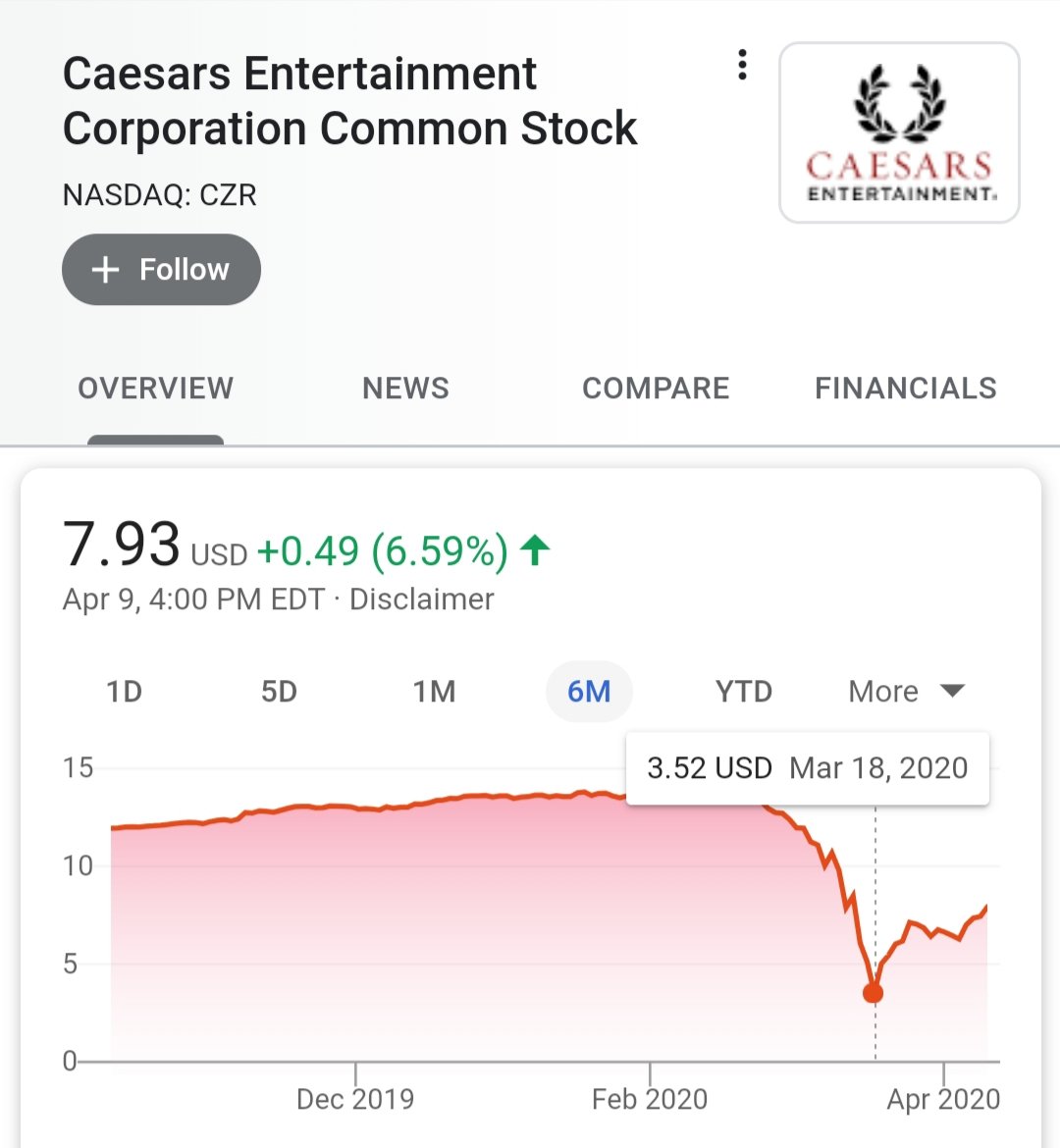 One transaction that the Khanna family definitely benefited from was the numerous sales totaling $15K—$235K) in Caesar's Entertainment/Casinos.Within a month, Caesars stock would drop %75 to their 6 mo. low—saving them $11K to $176K from the sale.