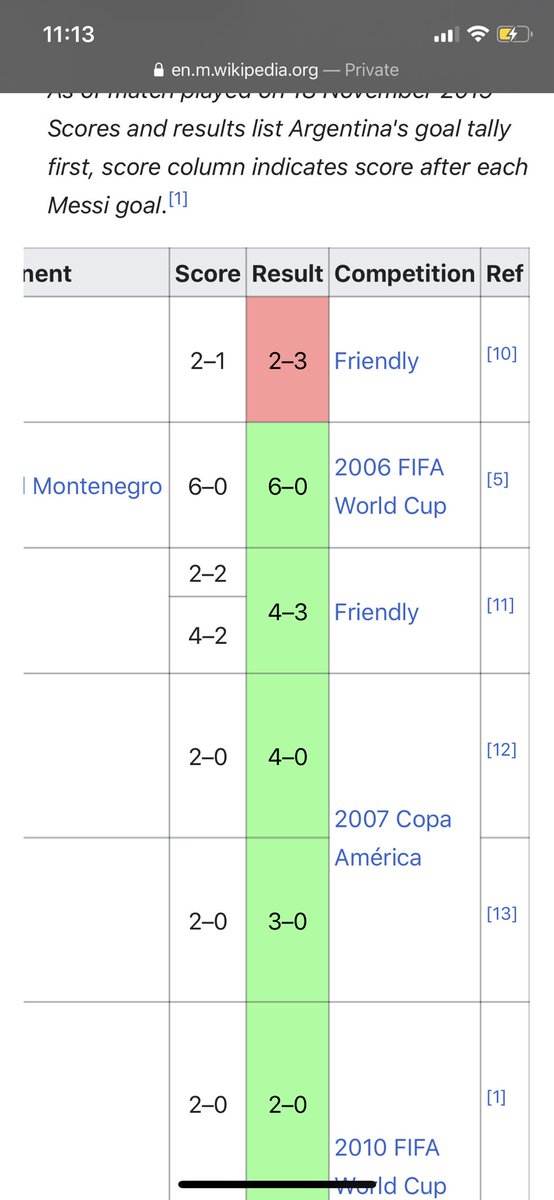 Goals 2 and 3 vs Peru and Mexico in the 2007 Copa America. Mexico 26th. ONE OF ONLY 2 GOALS VS TOP 30 TEAMS. Peru 64th.