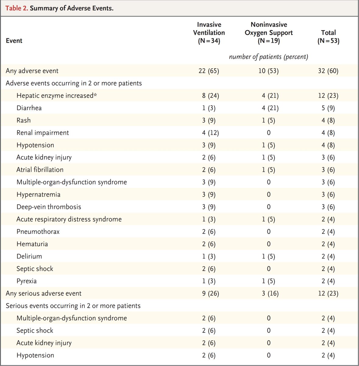 Here are the adverse events: the liver and kidney are notable.Those who are responding "no controls" may also want to note that many of the events on the list occur in such acutely ill patients