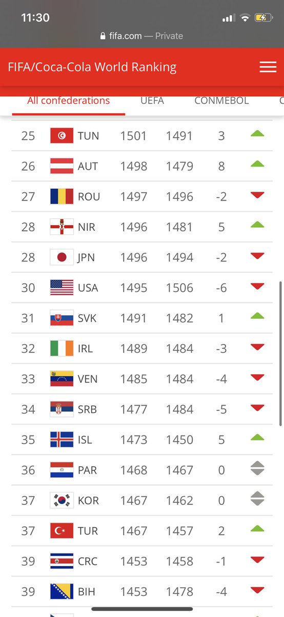 Messi is now at 12 tournament goals with only 2 against top 30 teams. NT Flop?He goes on to score 2 tournament goals. Nigeria WC 2018. Paraguay Copa 2019. Paraguay at 36thNigeria at 48th