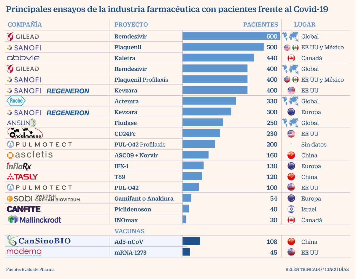 elfarmaceuticoa's tweet photo. Bastante interesante desde el punto de vista farmacéutico y empresarial. https://t.co/eelowl9ylY