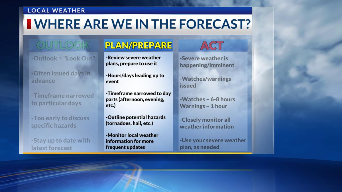 Again, please keep in mind... despite your categorical outlook designated below, this threat is for the ENTIRE AREA.We've now moved into the Plan/Prepare stages of the forecast. Everyone is encouraged to review their severe weather plan, and be ready to use it on Sunday.