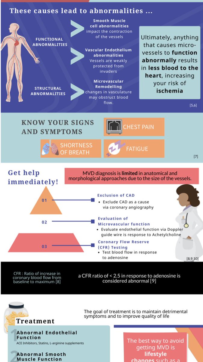CardiologyGaby's tweet photo. Many women experience chest pain w/out diagnosis of #CAD. The explanation for this is Coronary Microvascular Disease, where the tiny vessels supplying the heart undergo changes that impede blood flow. Know your risks and prevent #MVD before it happens. #biom4180 https://t.co/goMPb1niJ6