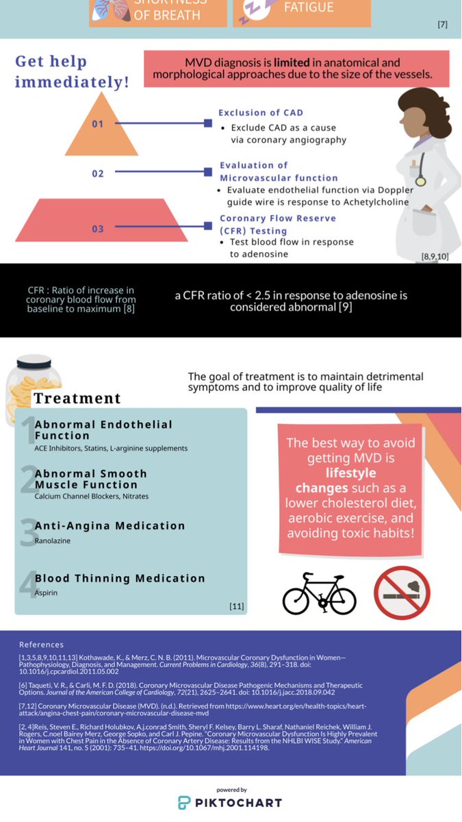 CardiologyGaby's tweet photo. Many women experience chest pain w/out diagnosis of #CAD. The explanation for this is Coronary Microvascular Disease, where the tiny vessels supplying the heart undergo changes that impede blood flow. Know your risks and prevent #MVD before it happens. #biom4180 https://t.co/goMPb1niJ6