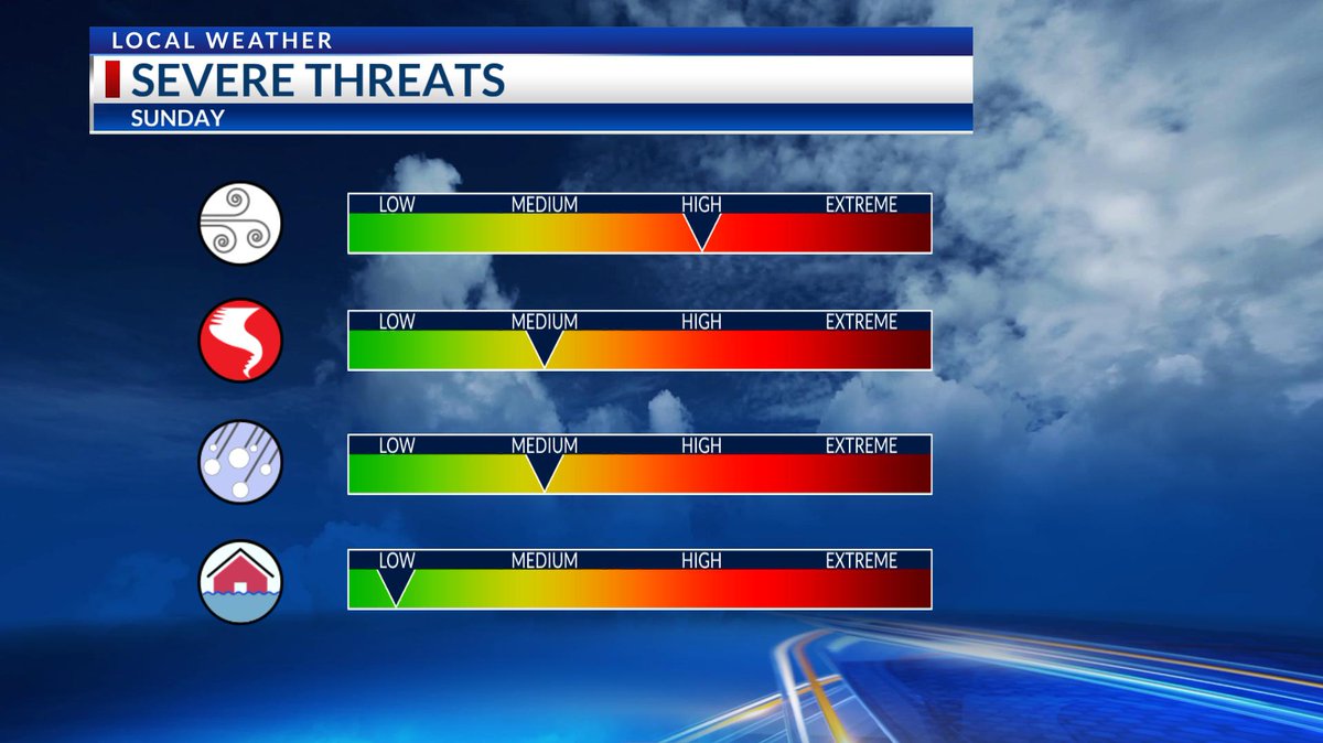 Threats: All modes of severe weather will be possible, with an emphasis on damaging wind gusts & tornadoes. Given the highly sheared and unstable environment, a strong tornado or two will be possible. As the forecast continues to become clearer, these threat levels could change.