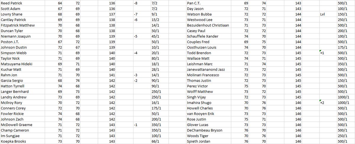 MichaelVerity's tweet image. 36 Hole Scores and revised Outright prices for the 52 that remain in the #VirtualMasters of 2020. 7/2 joint favs Reed and Scott.