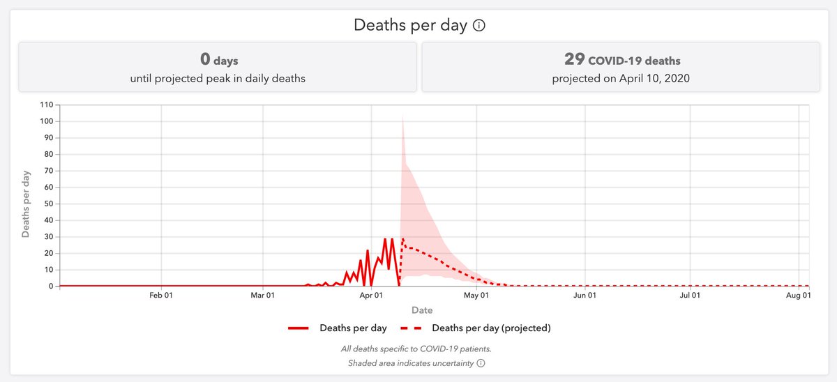 There was a lot of reporting on the inner workings of the IMHE model earlier this week but I didn’t see anybody mention that their data is also just kind of a mess? It erroneously says that there were zero deaths in Colorado on these three days & is undercounting the total by 50