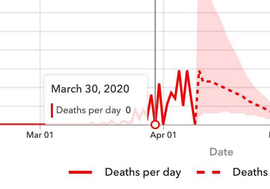 There was a lot of reporting on the inner workings of the IMHE model earlier this week but I didn’t see anybody mention that their data is also just kind of a mess? It erroneously says that there were zero deaths in Colorado on these three days & is undercounting the total by 50