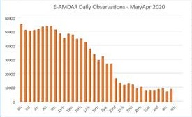 DHMZ_HR's tweet image. #DYK

Prikupljanje visokokvalitetnih podataka ✈️ prema programu
#WMO i #EUMETNET većinski je doprinos za izradu vremenskih modela i prognoza. Posljednjih mjesec dana zbog
pandemije #koronavirus dostupnost podataka uslijed ukidanja zračnog
prometa smanjena je za 90 %.

#ostanidoma