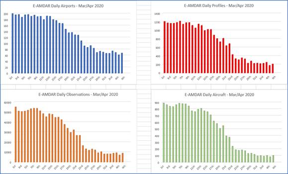 DHMZ_HR's tweet image. #DYK

Prikupljanje visokokvalitetnih podataka ✈️ prema programu
#WMO i #EUMETNET većinski je doprinos za izradu vremenskih modela i prognoza. Posljednjih mjesec dana zbog
pandemije #koronavirus dostupnost podataka uslijed ukidanja zračnog
prometa smanjena je za 90 %.

#ostanidoma