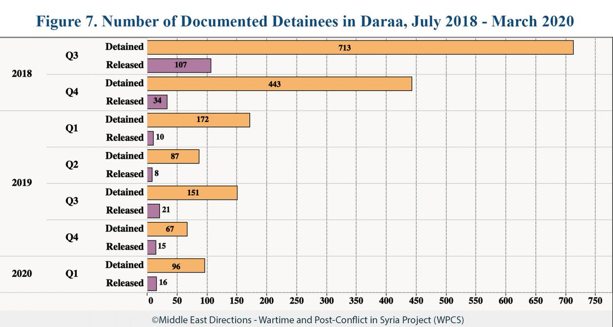 8/ Another cause of increasing violence is the Syrian regime’s ‘security first’ mindset in its treatment of detainees and militarydefectors.Detentions did not halt & the release of detainees has become a tactic and bargaining chip to enforce weapons control in  #Daraa