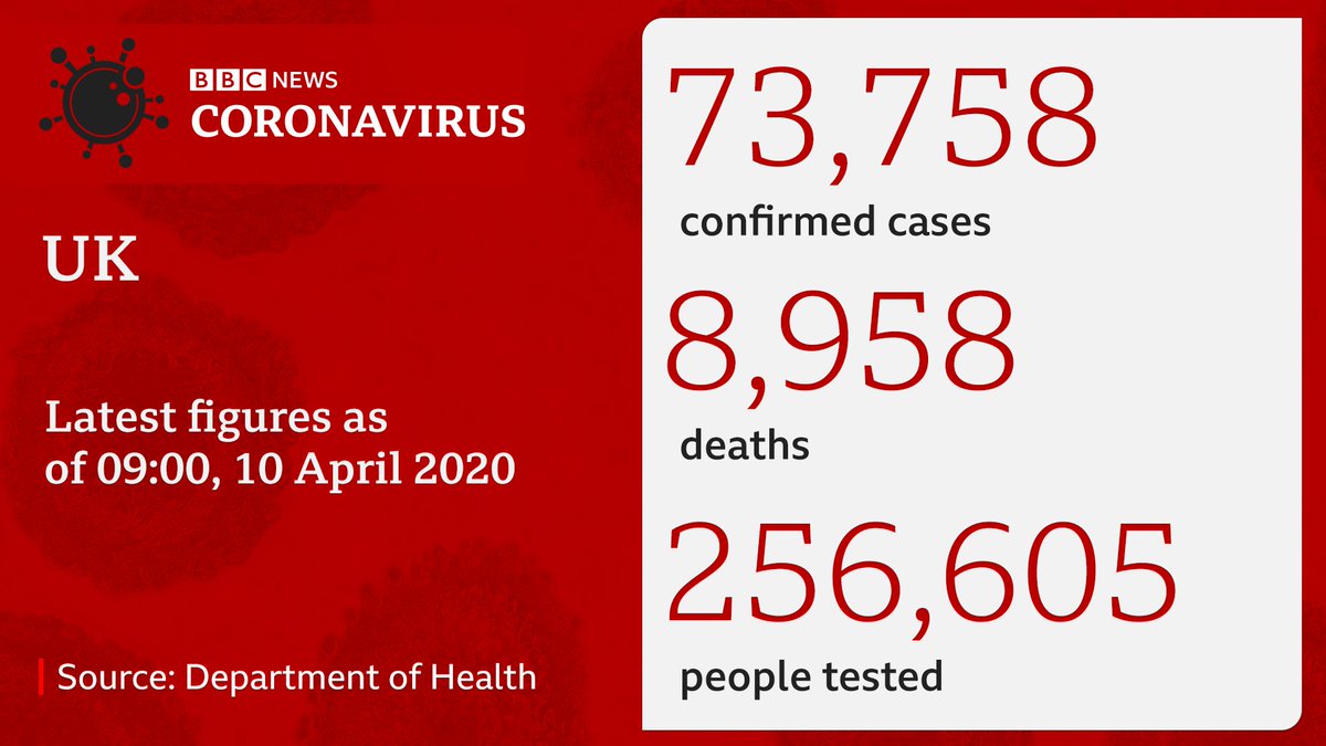 BBCNews's tweet photo. Number of deaths in UK rises by 980, bringing the total to 8,958

The death toll, which doesn't include people who died in care homes or the community, has now exceeded the worst daily figures seen in Italy and Spain 

https://t.co/zFFJjX11LU https://t.co/ecoXWZZBiF