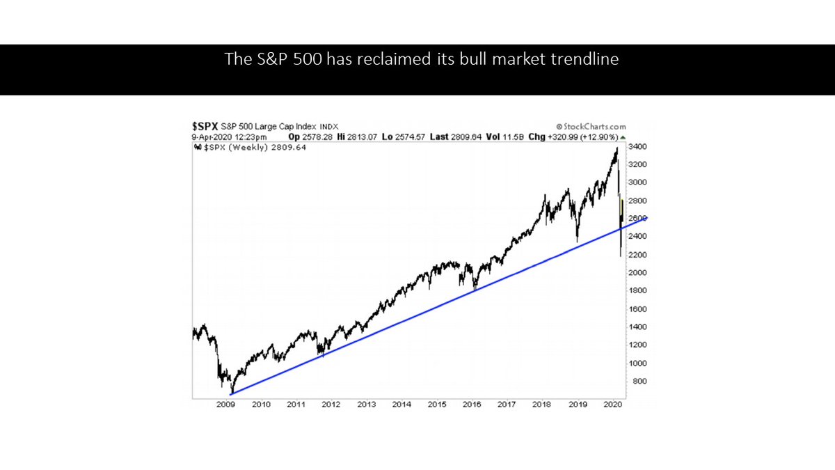 4/10 - Will it work to save a market that is neither showing earnings or profits? that lost 16m jobs in weeks, with no real end in sight? it sure seems to be working just fine, at least for now...The S&P 500 has reclaimed its bull market trendline