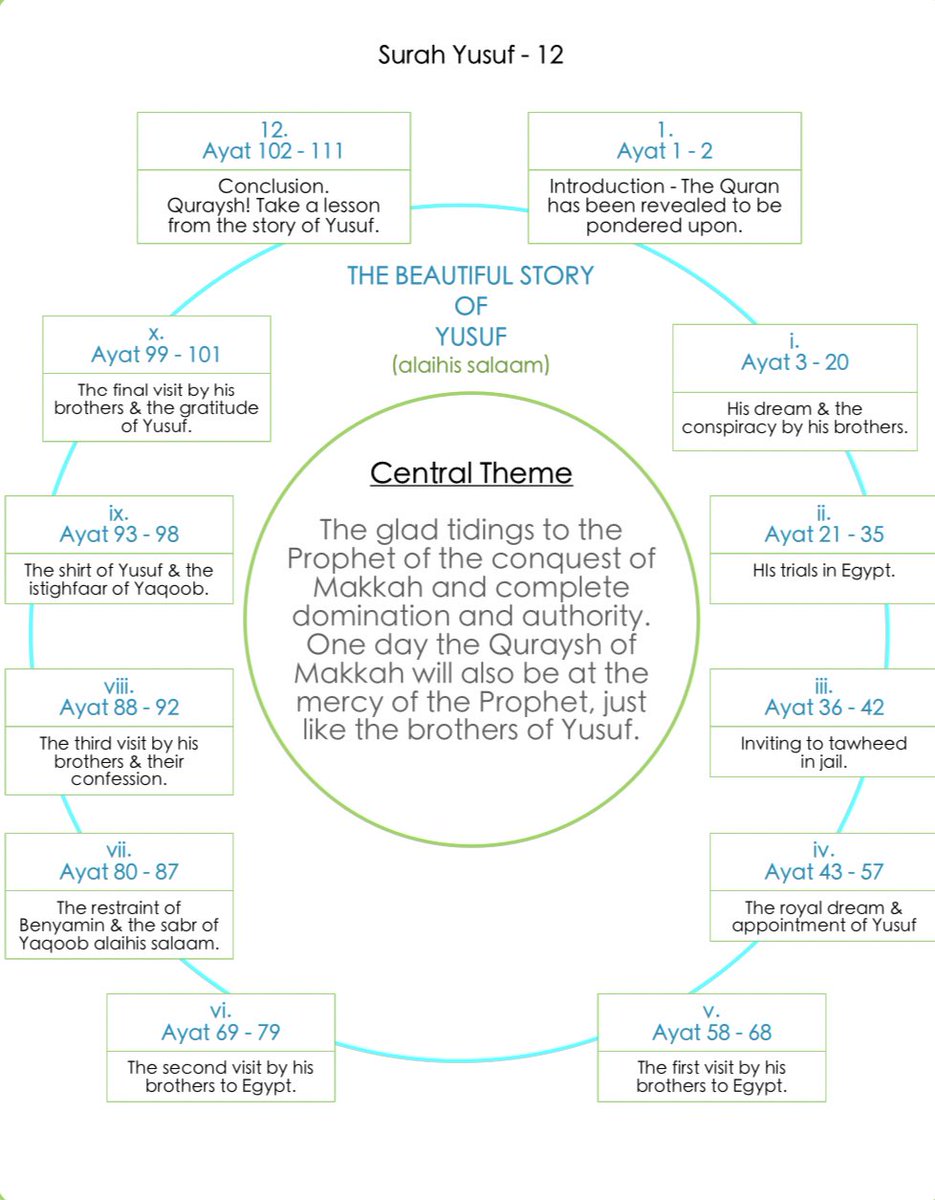 ١٢) سورة يوسف - Yusuf (عليه السلام)