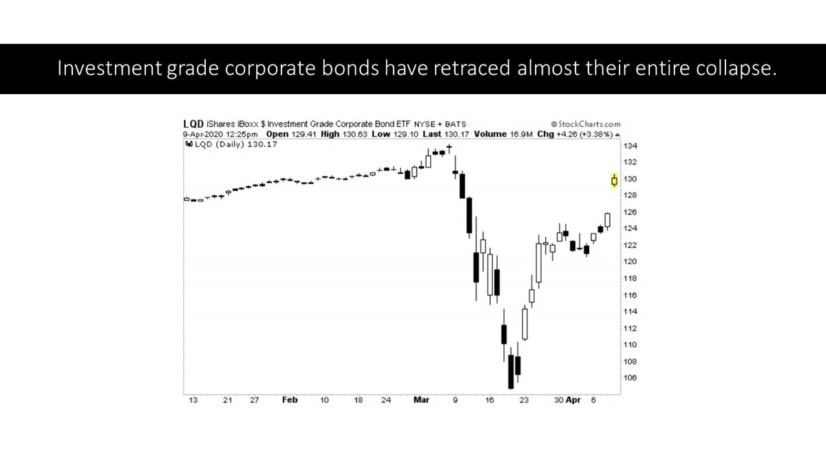 5/10 - And the Bond markets are recovering fast, which has big the bigger deeper cause of concern and trouble. Investment-grade corporate bonds have retraced almost their entire collapse. Even High Yield Corp Bonds and High Yield Muni's are shooting higher