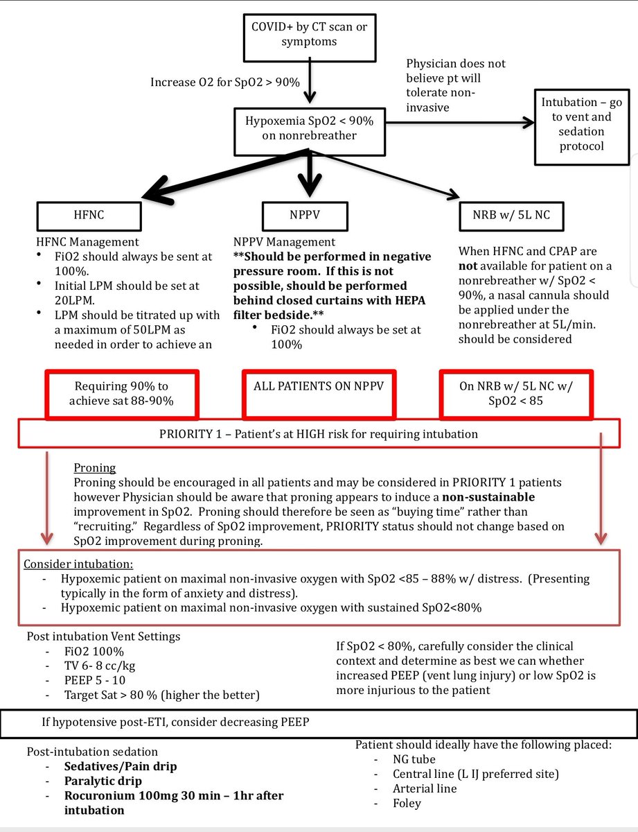 Those requiring more respiratory assistance based on their overall clinical picture (ie mental status, WOB & rising pCO2), end up on mechanical ventilation, however the decision to intubate is extremely difficult & should not be made by a single healthcare provider alone. 5/9