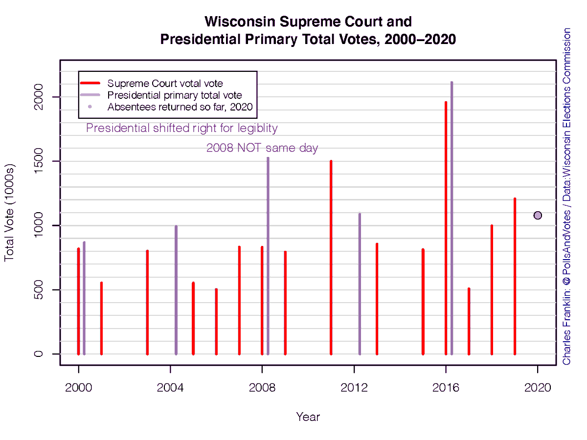 Wisconsin turnout in spring supreme court & presidential primary elections, 2000-2019Only 2 had pres primary & court on same day, 2000 & 2016. Court turnout was 94% and 93% of pres respectively. 2008 were different days. 2004&12 had no court election. 1/n
