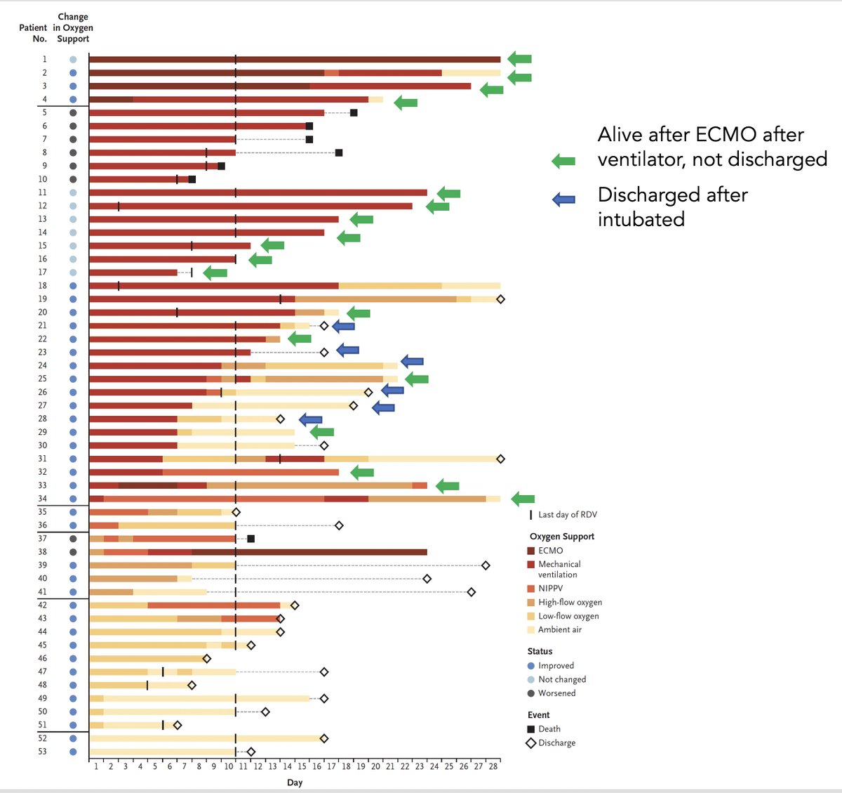 I annotated the 53 patient chart (commend the authors/ @NEJM) to show the patients who'd been inubated w/ ventilator, now discharged, or intubated, still in hospital. You can see many are in latter category. We know these patients have very long ICU times  https://twitter.com/EricTopol/status/1247260880233836553