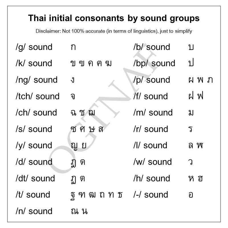 In case you‘re confused, there 44 characters in Thai language. They are grouped into 21 groups of initial consonants, and 8 groups of ending consonants. But they are the same set of 44 characters.